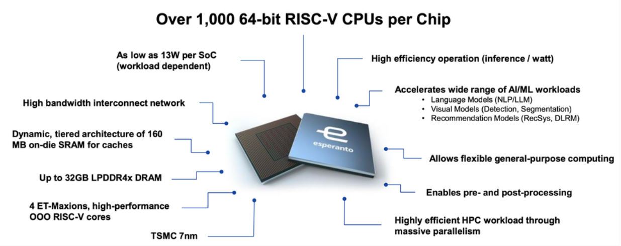 万核启元：Esperanto 开启 RISC-V 智算新纪元